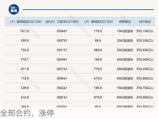 全部合约，涨停