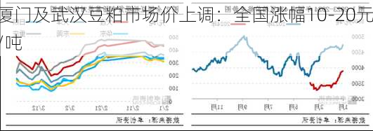 厦门及武汉豆粕市场价上调：全国涨幅10-20元/吨