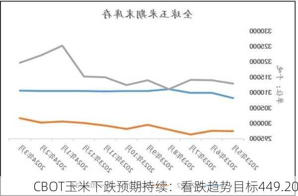 CBOT玉米下跌预期持续：看跌趋势目标449.20