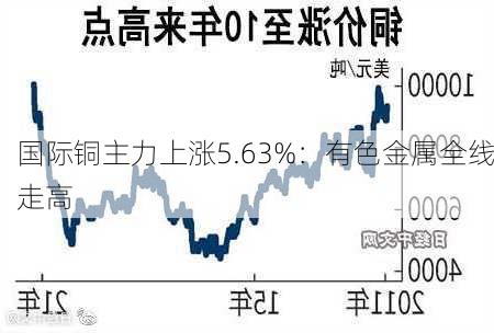 国际铜主力上涨5.63%：有色金属全线走高