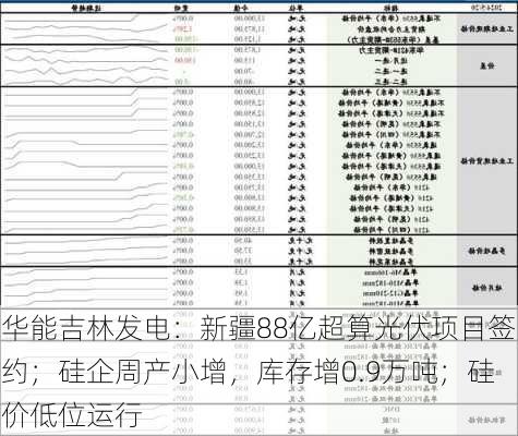 华能吉林发电：新疆88亿超算光伏项目签约；硅企周产小增，库存增0.9万吨；硅价低位运行