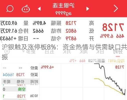 沪银触及涨停板8%：资金热情与供需缺口共振