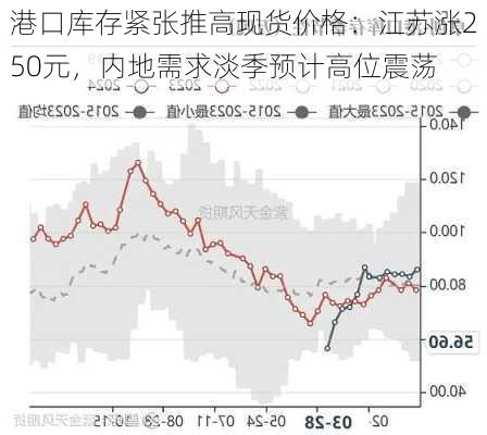 港口库存紧张推高现货价格：江苏涨250元，内地需求淡季预计高位震荡