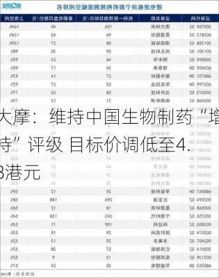 大摩：维持中国生物制药“增持”评级 目标价调低至4.8港元