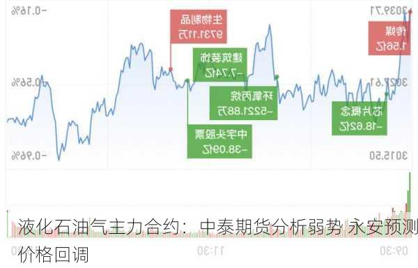 液化石油气主力合约：中泰期货分析弱势 永安预测价格回调