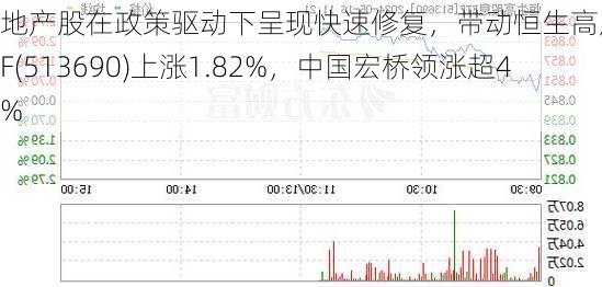 地产股在政策驱动下呈现快速修复，带动恒生高股息ETF(513690)上涨1.82%，中国宏桥领涨超4%