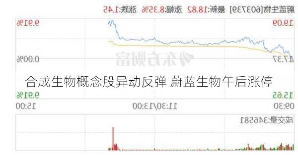 合成生物概念股异动反弹 蔚蓝生物午后涨停