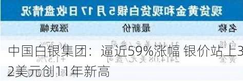 中国白银集团：逼近59%涨幅 银价站上32美元创11年新高