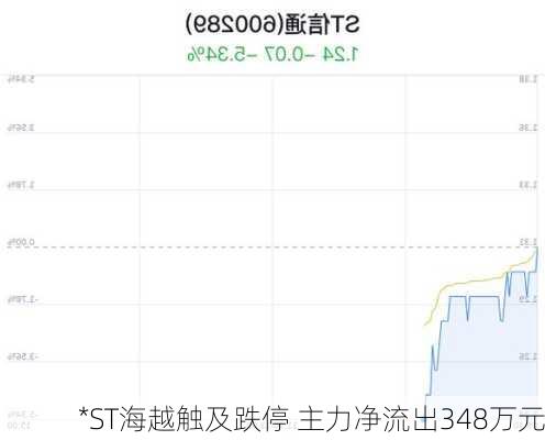 *ST海越触及跌停 主力净流出348万元