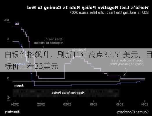 白银价格飙升，刷新11年高点32.51美元，目标价上看33美元