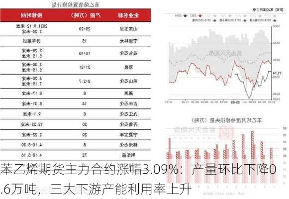 苯乙烯期货主力合约涨幅3.09%：产量环比下降0.6万吨，三大下游产能利用率上升