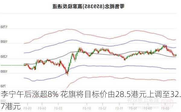 李宁午后涨超8% 花旗将目标价由28.5港元上调至32.7港元