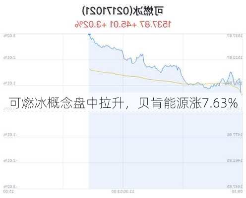 可燃冰概念盘中拉升，贝肯能源涨7.63%