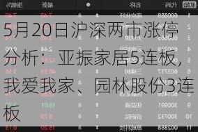 5月20日沪深两市涨停分析：亚振家居5连板，我爱我家、园林股份3连板