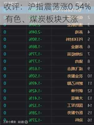 收评：沪指震荡涨0.54% 有色、煤炭板块大涨