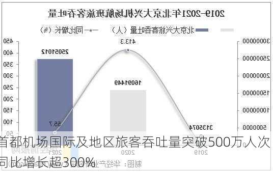 首都机场国际及地区旅客吞吐量突破500万人次 同比增长超300%