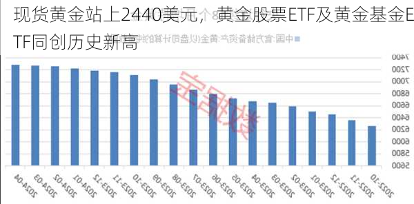 现货黄金站上2440美元，黄金股票ETF及黄金基金ETF同创历史新高