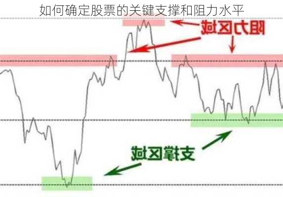 如何确定股票的关键支撑和阻力水平