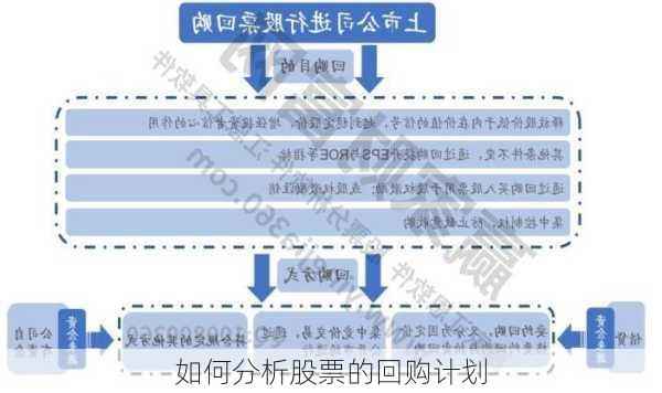 如何分析股票的回购计划