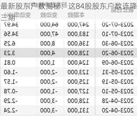 最新股东户数揭秘：这84股股东户数连降三期