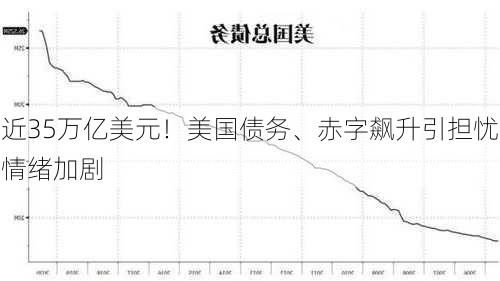 近35万亿美元！美国债务、赤字飙升引担忧情绪加剧