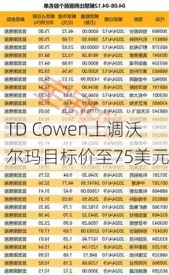 TD Cowen上调沃尔玛目标价至75美元