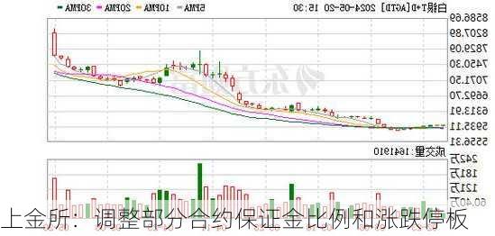 上金所：调整部分合约保证金比例和涨跌停板