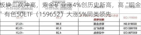 有色板块二次冲高，紫金矿业涨4%创历史新高，高“铜金含量”有色50ETF（159652）大涨5%同类领先