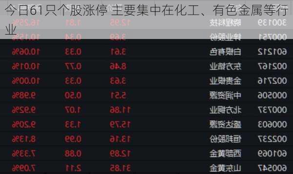 今日61只个股涨停 主要集中在化工、有色金属等行业