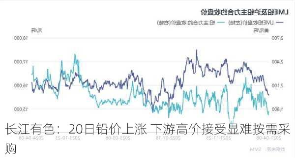 长江有色：20日铅价上涨 下游高价接受显难按需采购