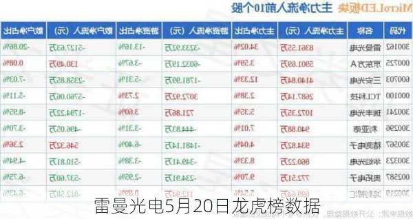 雷曼光电5月20日龙虎榜数据