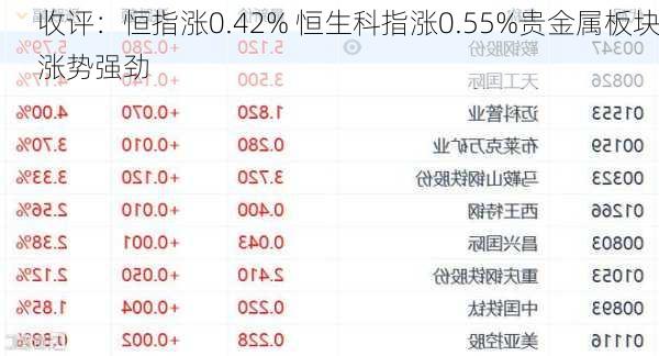 收评：恒指涨0.42% 恒生科指涨0.55%贵金属板块涨势强劲