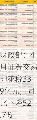 财政部：4月证券交易印花税339亿元，同比下降52.7%