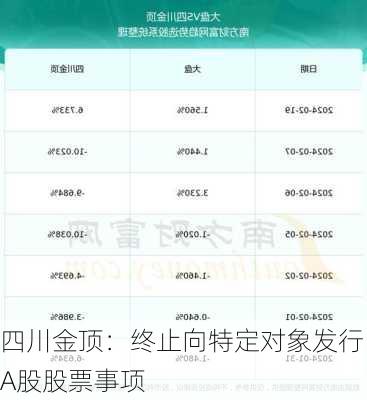 四川金顶：终止向特定对象发行A股股票事项