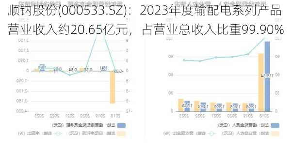 顺钠股份(000533.SZ)：2023年度输配电系列产品营业收入约20.65亿元，占营业总收入比重99.90%