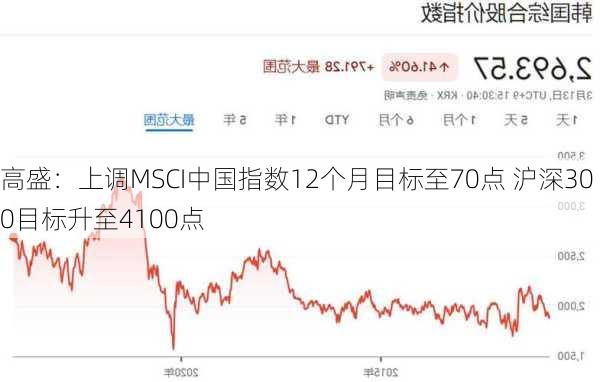 高盛：上调MSCI中国指数12个月目标至70点 沪深300目标升至4100点