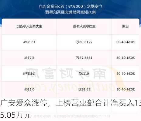 广安爱众涨停，上榜营业部合计净买入1385.05万元