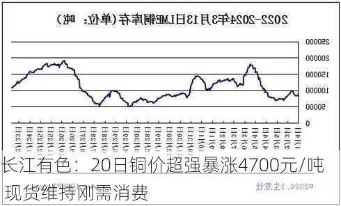 长江有色：20日铜价超强暴涨4700元/吨 现货维持刚需消费