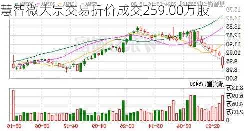 慧智微大宗交易折价成交259.00万股