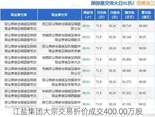 江盐集团大宗交易折价成交400.00万股