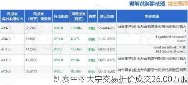 凯赛生物大宗交易折价成交26.00万股