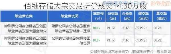 佰维存储大宗交易折价成交14.30万股