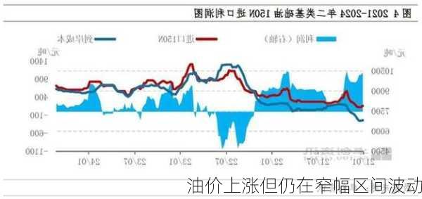 油价上涨但仍在窄幅区间波动