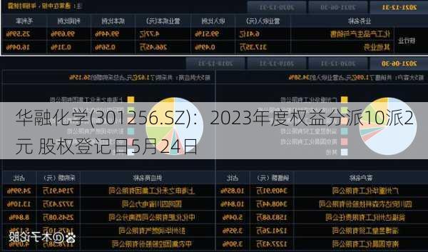 华融化学(301256.SZ)：2023年度权益分派10派2元 股权登记日5月24日