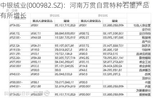 中银绒业(000982.SZ)：河南万贯自营特种石墨产品有所增长