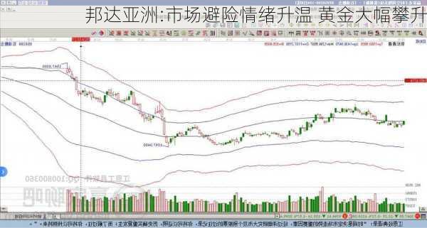 邦达亚洲:市场避险情绪升温 黄金大幅攀升