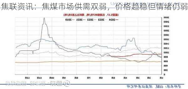 焦联资讯：焦煤市场供需双弱，价格趋稳但情绪仍弱