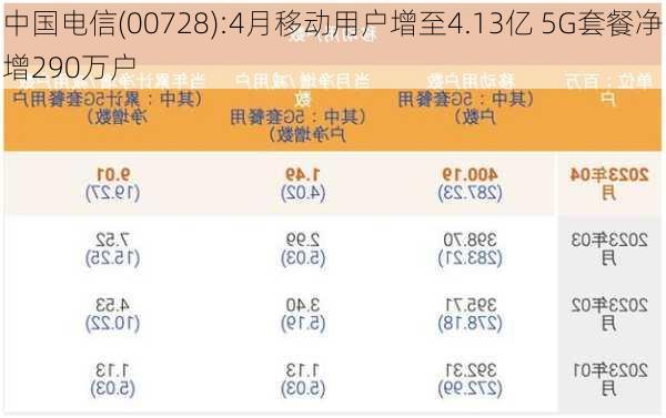 中国电信(00728):4月移动用户增至4.13亿 5G套餐净增290万户