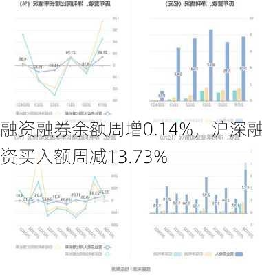 融资融券余额周增0.14%，沪深融资买入额周减13.73%