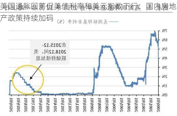 美国通胀回落促美债利率和美元指数下行：国内房地产政策持续加码